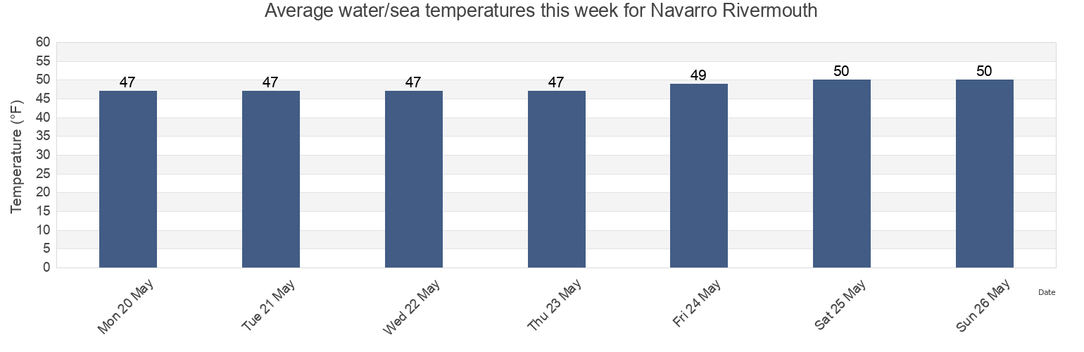 Water temperature in Navarro Rivermouth, Mendocino County, California, United States today and this week