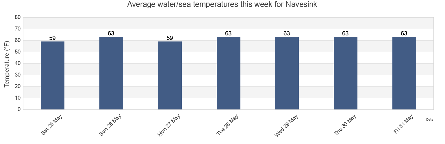 Water temperature in Navesink, Monmouth County, New Jersey, United States today and this week