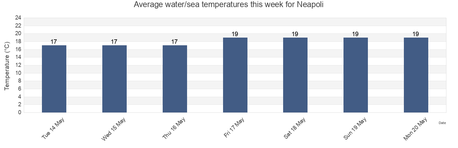 Water temperature in Neapoli, Nomos Lasithiou, Crete, Greece today and this week