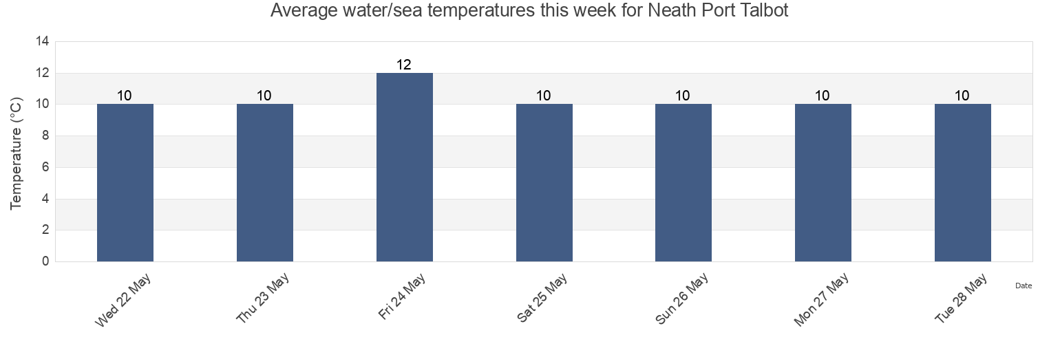 Water temperature in Neath Port Talbot, Wales, United Kingdom today and this week