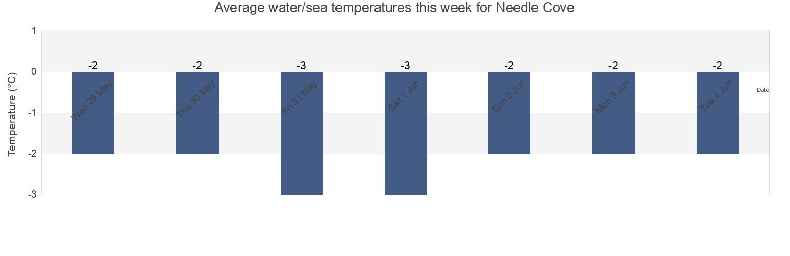 Water temperature in Needle Cove, Nunavut, Canada today and this week