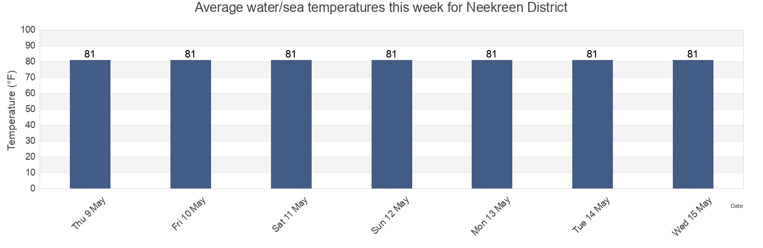 Water temperature in Neekreen District, Grand Bassa, Liberia today and this week