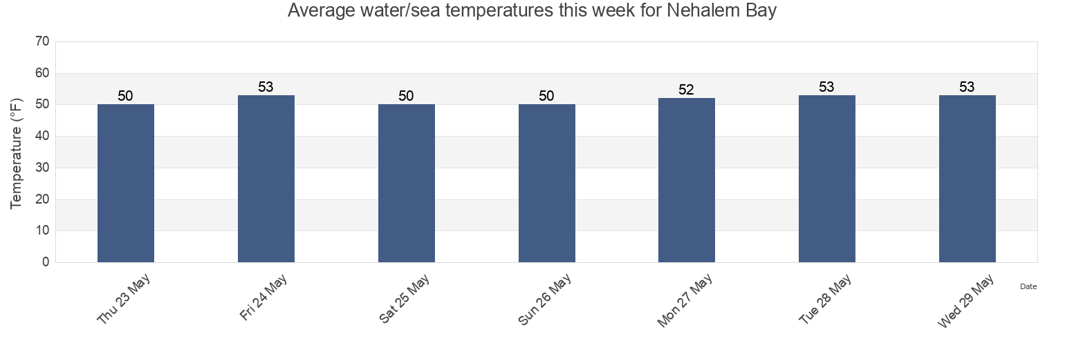 Water temperature in Nehalem Bay, Tillamook County, Oregon, United States today and this week