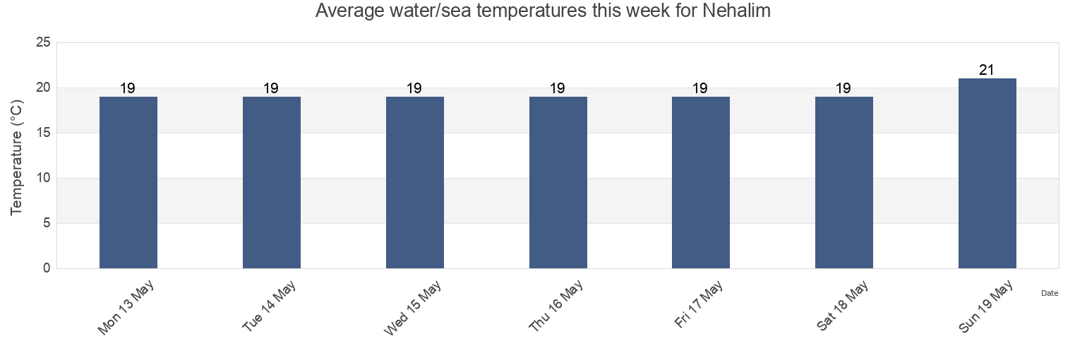 Water temperature in Nehalim, Central District, Israel today and this week