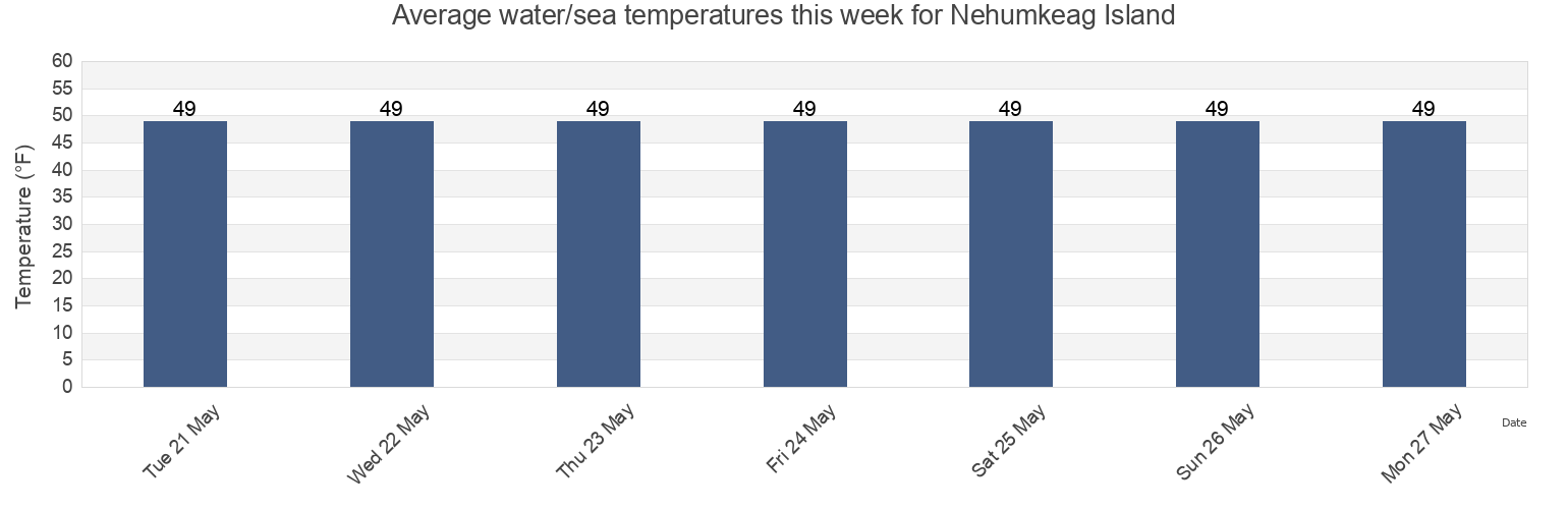 Water temperature in Nehumkeag Island, Lincoln County, Maine, United States today and this week
