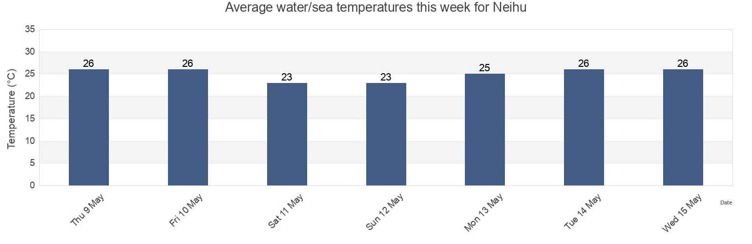 Water temperature in Neihu, Guangdong, China today and this week