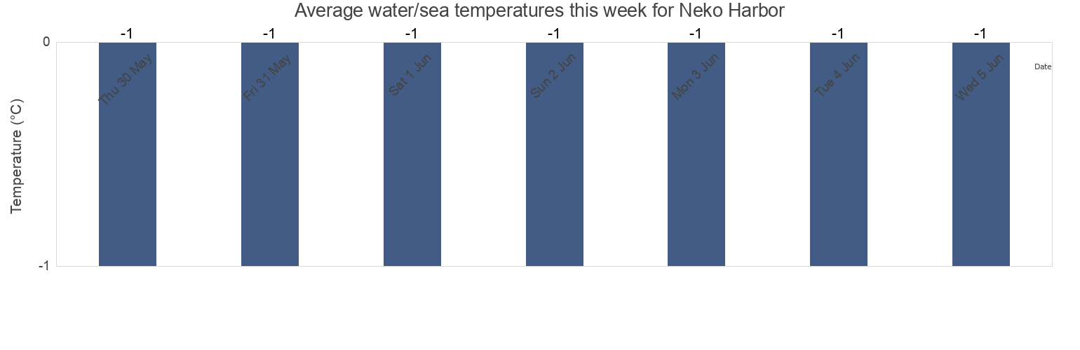 Water temperature in Neko Harbor, Departamento de Ushuaia, Tierra del Fuego, Argentina today and this week