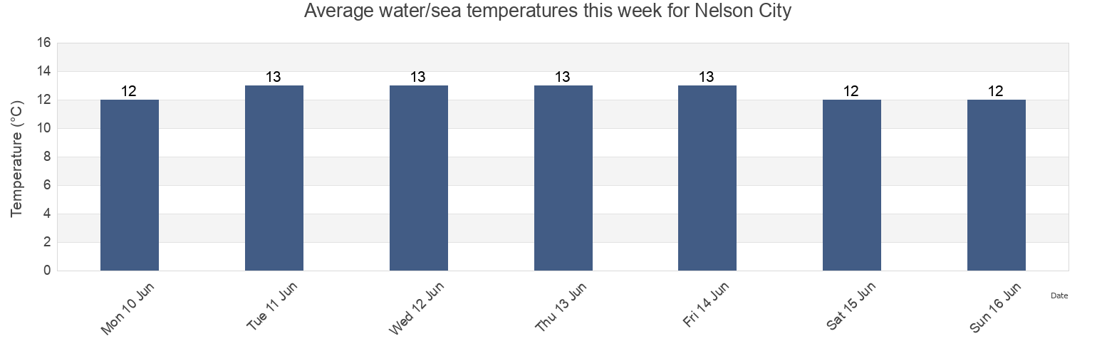 Water temperature in Nelson City, Nelson, New Zealand today and this week