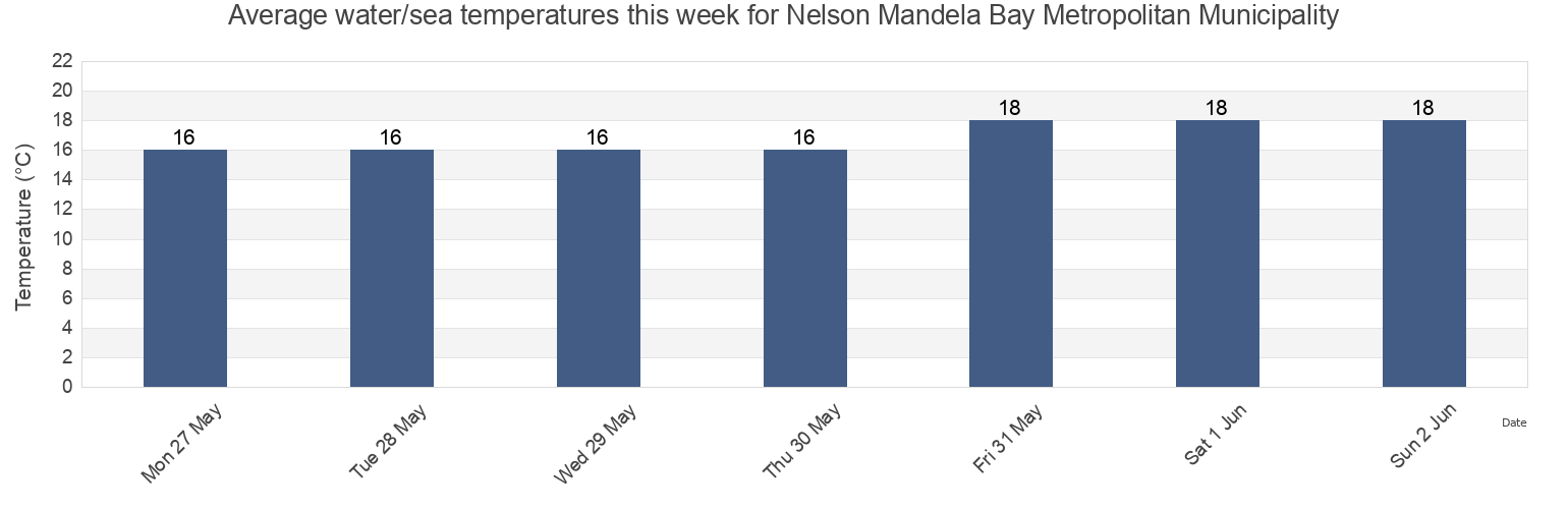 Water temperature in Nelson Mandela Bay Metropolitan Municipality, Eastern Cape, South Africa today and this week