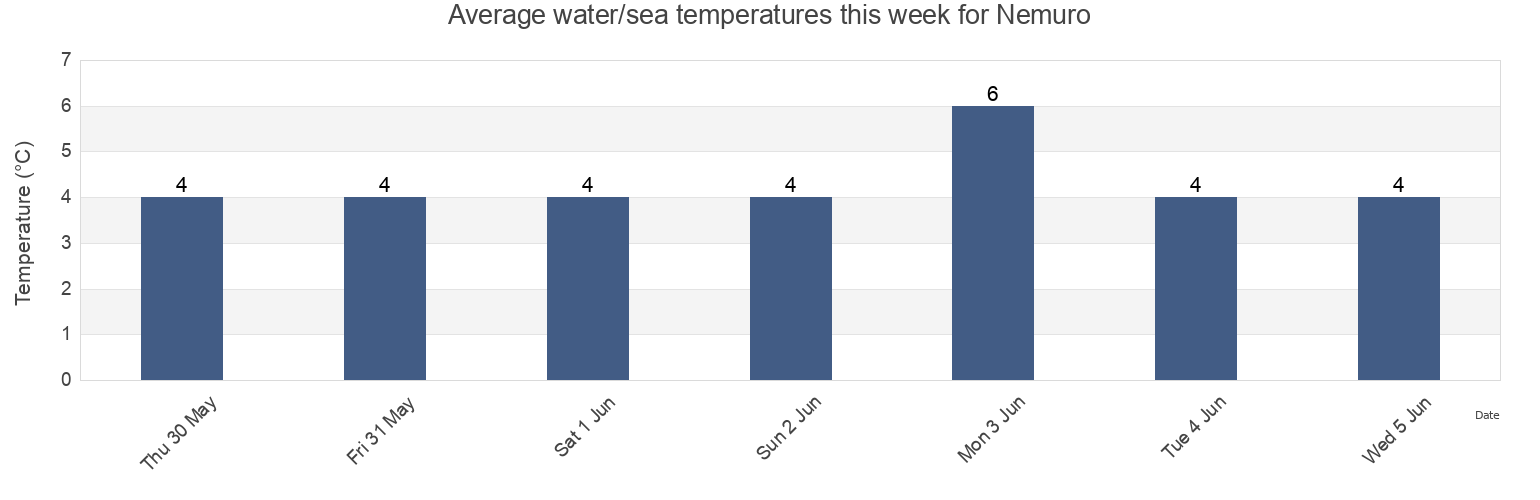 Water temperature in Nemuro, Nemuro-shi, Hokkaido, Japan today and this week