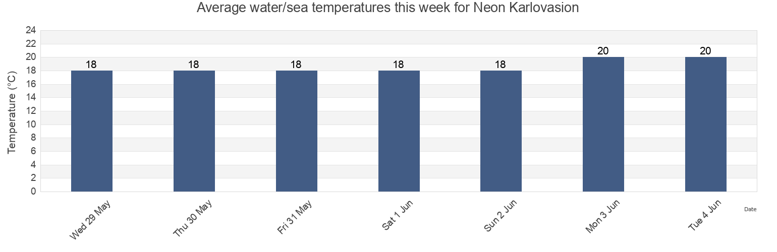 Water temperature in Neon Karlovasion, Nomos Samou, North Aegean, Greece today and this week