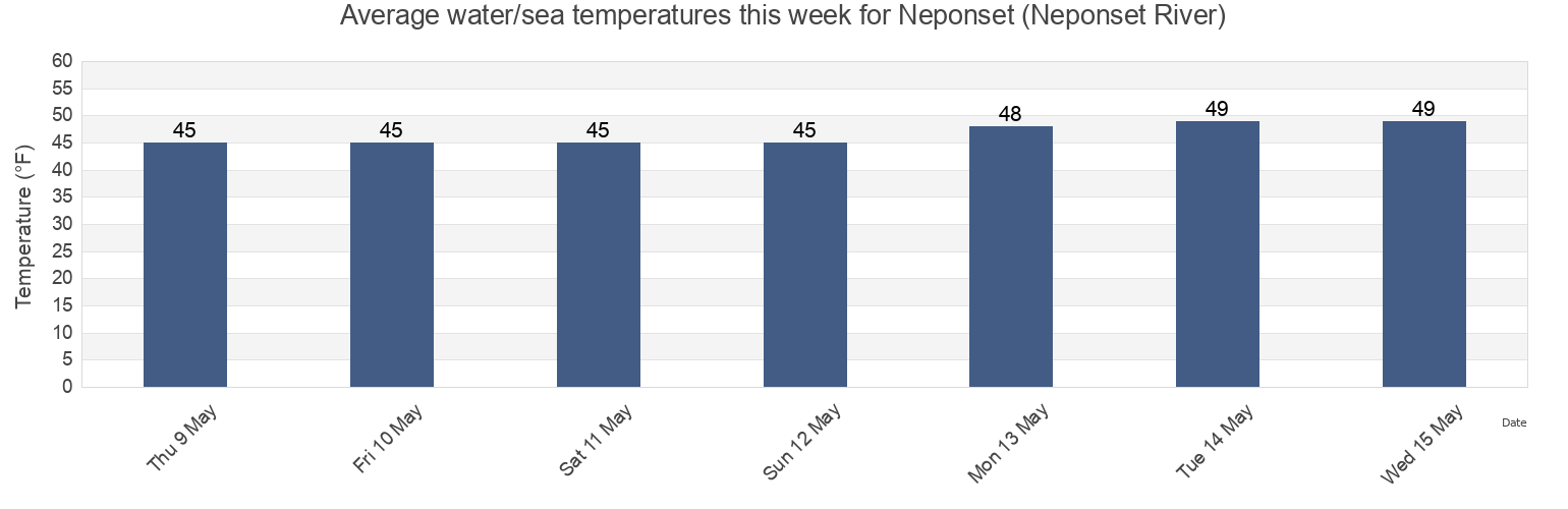Water temperature in Neponset (Neponset River), Suffolk County, Massachusetts, United States today and this week