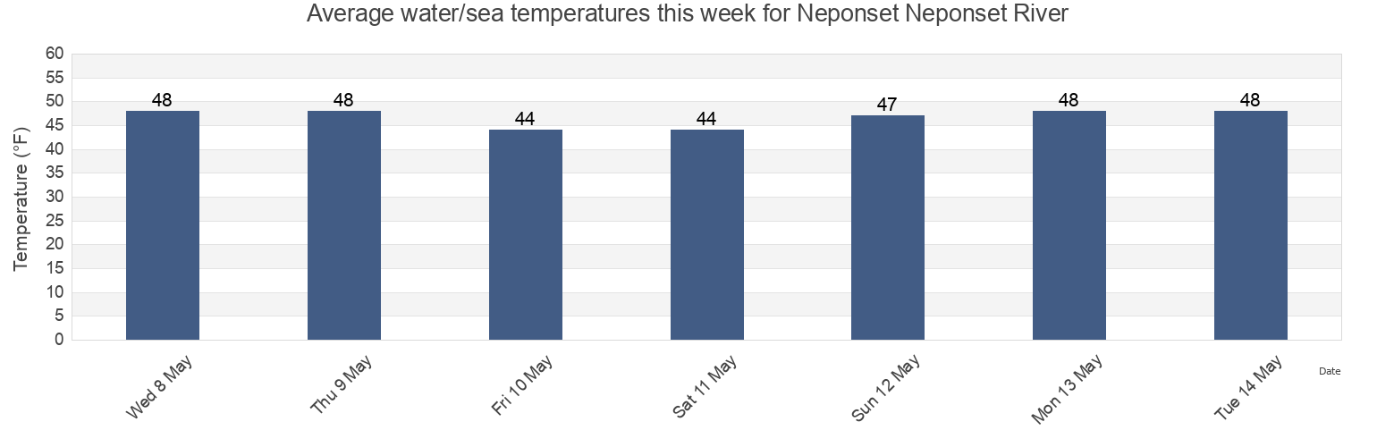 Water temperature in Neponset Neponset River, Suffolk County, Massachusetts, United States today and this week