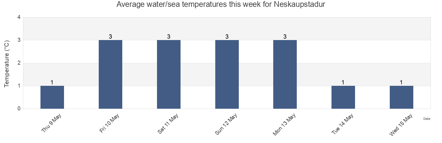 Water temperature in Neskaupstadur, Fjardabyggd, East, Iceland today and this week