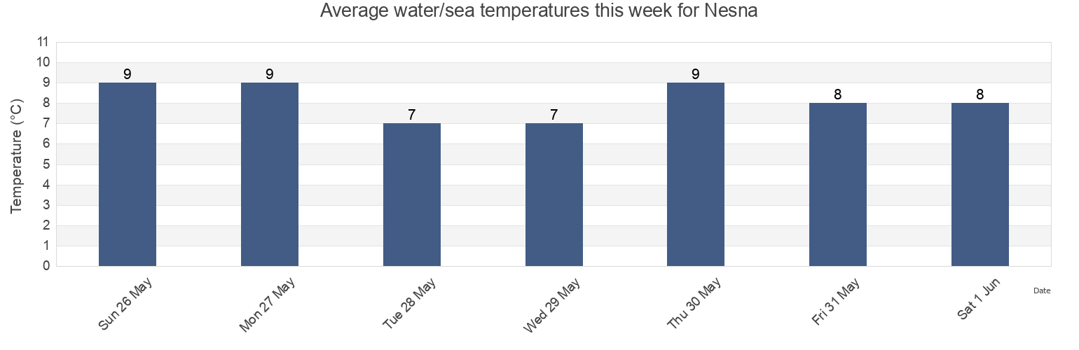 Water temperature in Nesna, Nordland, Norway today and this week