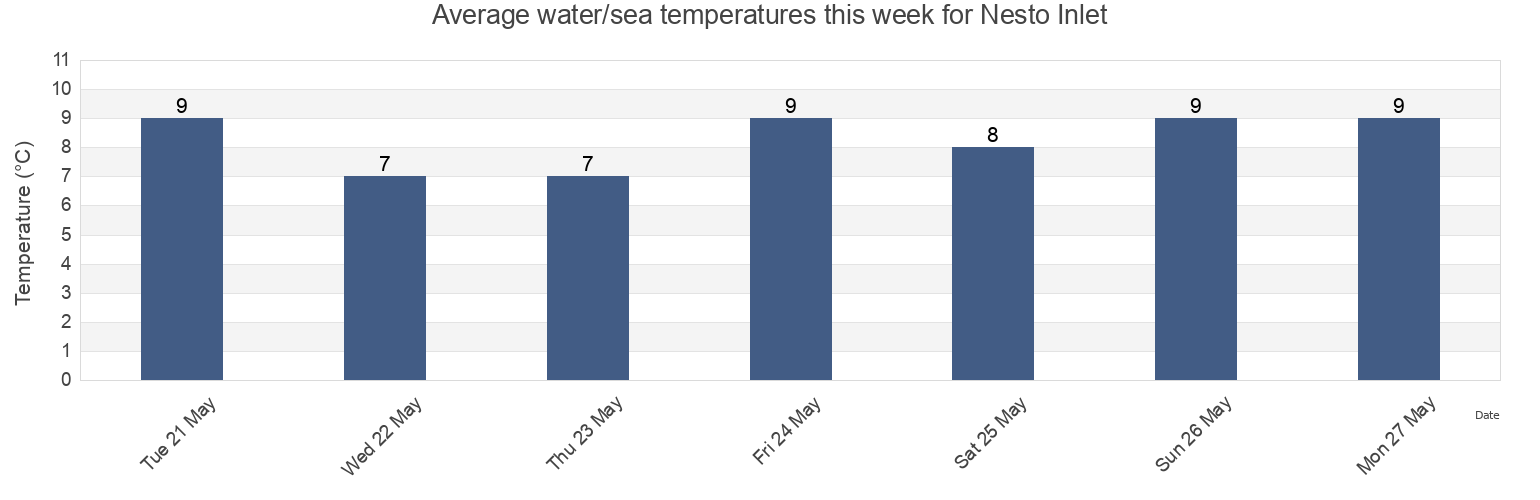 Water temperature in Nesto Inlet, Skeena-Queen Charlotte Regional District, British Columbia, Canada today and this week