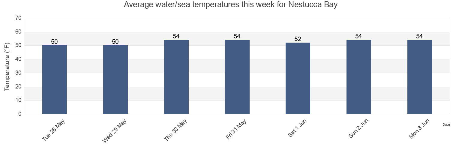 Water temperature in Nestucca Bay, Tillamook County, Oregon, United States today and this week