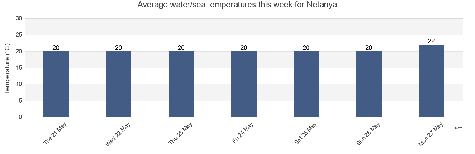 Water temperature in Netanya, Central District, Israel today and this week