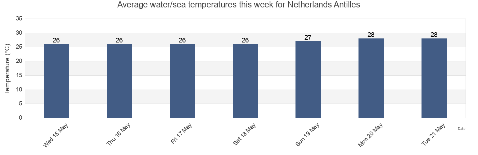 Water temperature in Netherlands Antilles today and this week