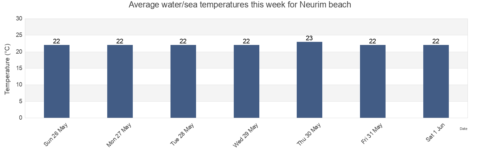Water temperature in Neurim beach, Tulkarm, West Bank, Palestinian Territory today and this week