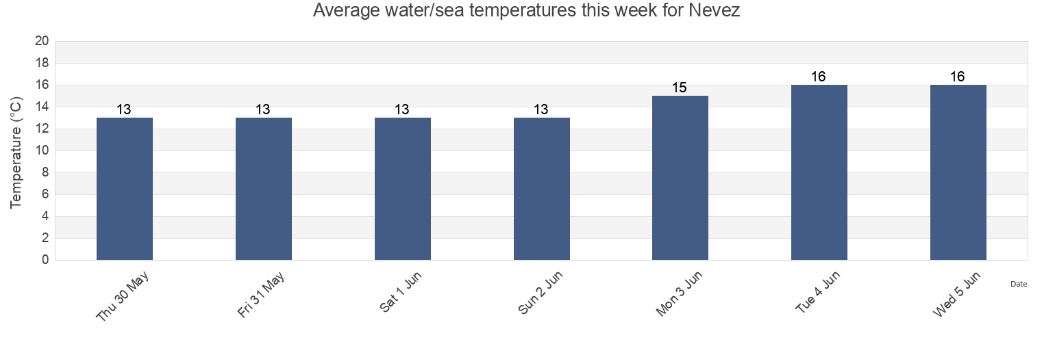 Water temperature in Nevez, Finistere, Brittany, France today and this week