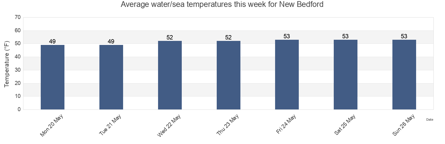 Water temperature in New Bedford, Bristol County, Massachusetts, United States today and this week
