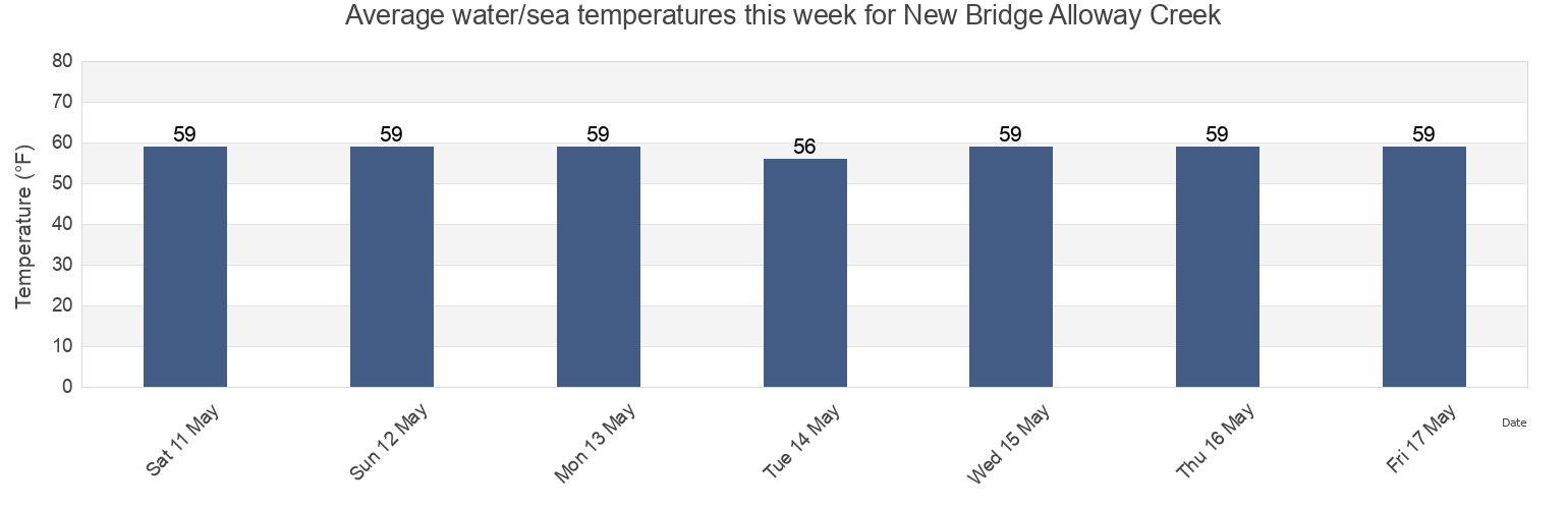 Water temperature in New Bridge Alloway Creek, Salem County, New Jersey, United States today and this week