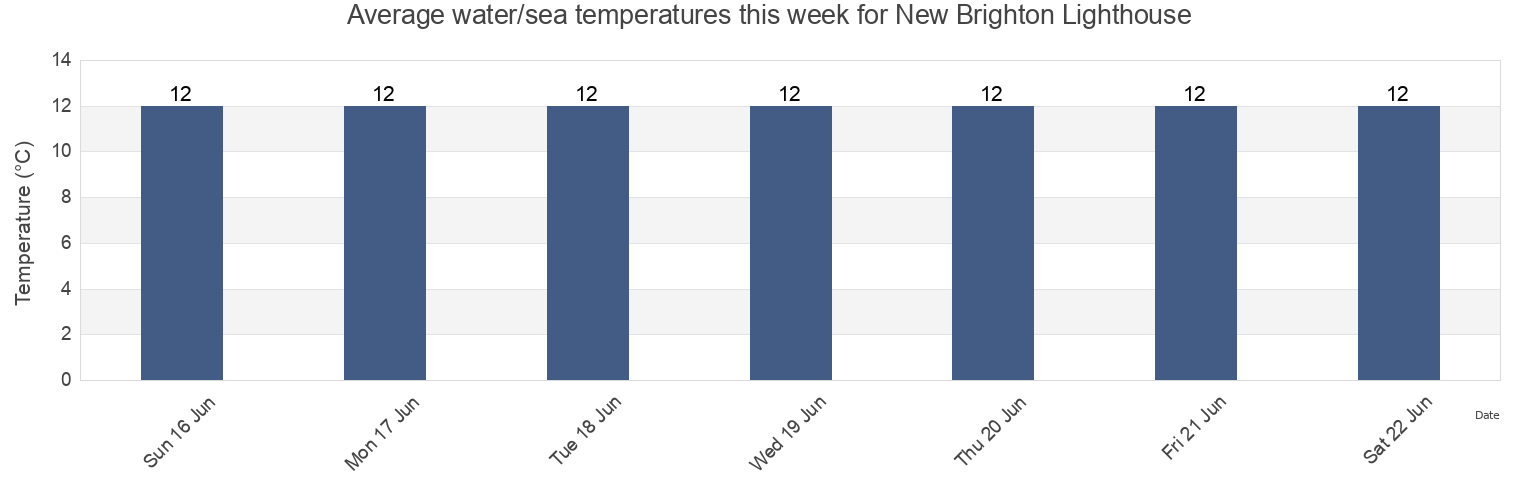 Water temperature in New Brighton Lighthouse, Metropolitan Borough of Wirral, England, United Kingdom today and this week