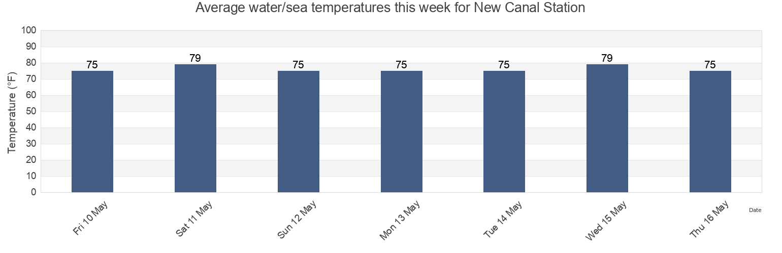Water temperature in New Canal Station, Orleans Parish, Louisiana, United States today and this week