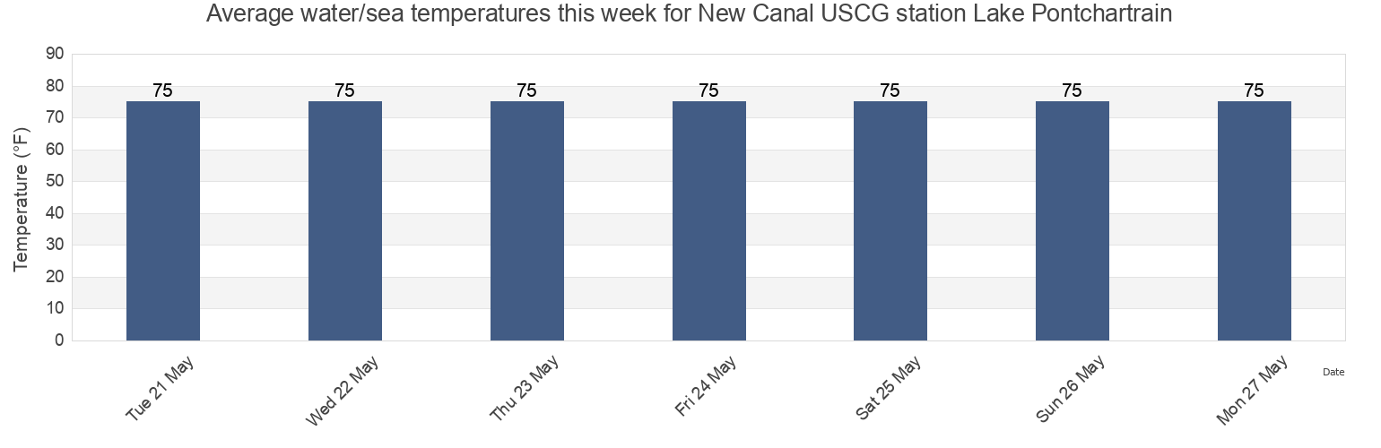 Water temperature in New Canal USCG station Lake Pontchartrain, Orleans Parish, Louisiana, United States today and this week