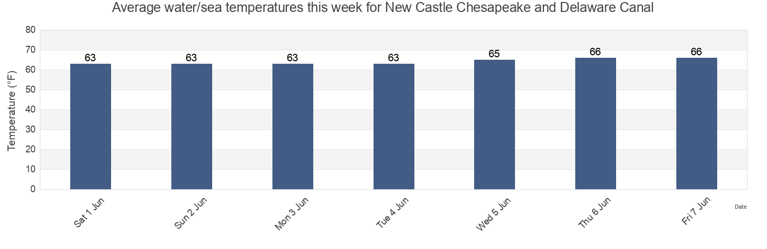 Water temperature in New Castle Chesapeake and Delaware Canal, New Castle County, Delaware, United States today and this week