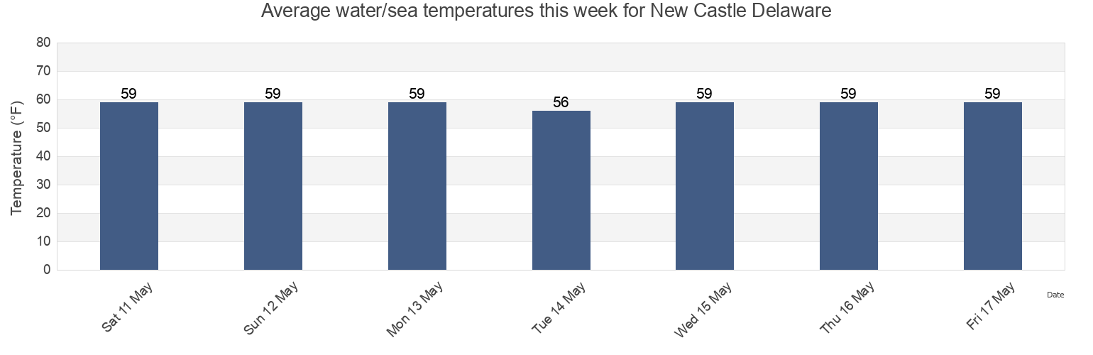 Water temperature in New Castle Delaware, New Castle County, Delaware, United States today and this week