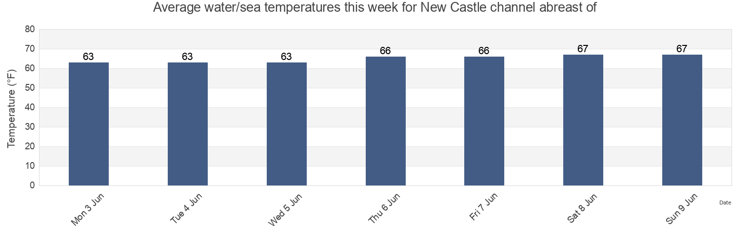 Water temperature in New Castle channel abreast of, New Castle County, Delaware, United States today and this week