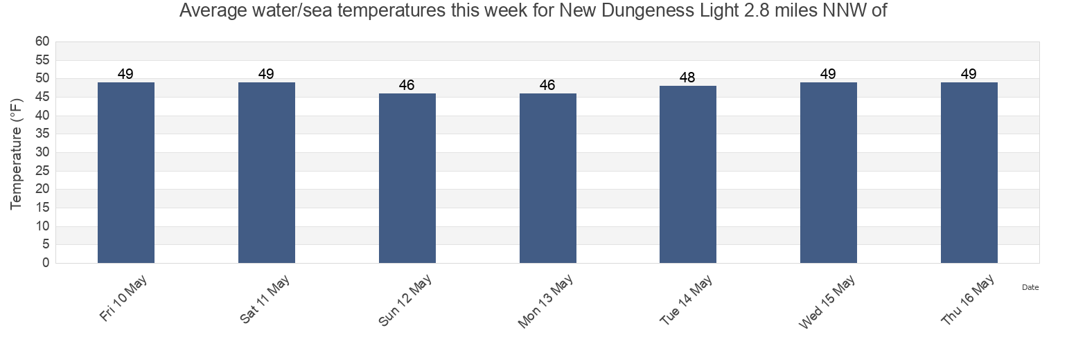 Water temperature in New Dungeness Light 2.8 miles NNW of, Island County, Washington, United States today and this week