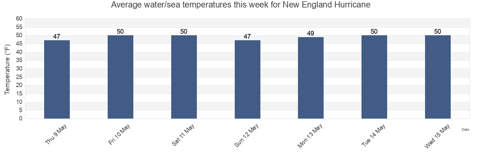 Water temperature in New England Hurricane, Barnstable County, Massachusetts, United States today and this week