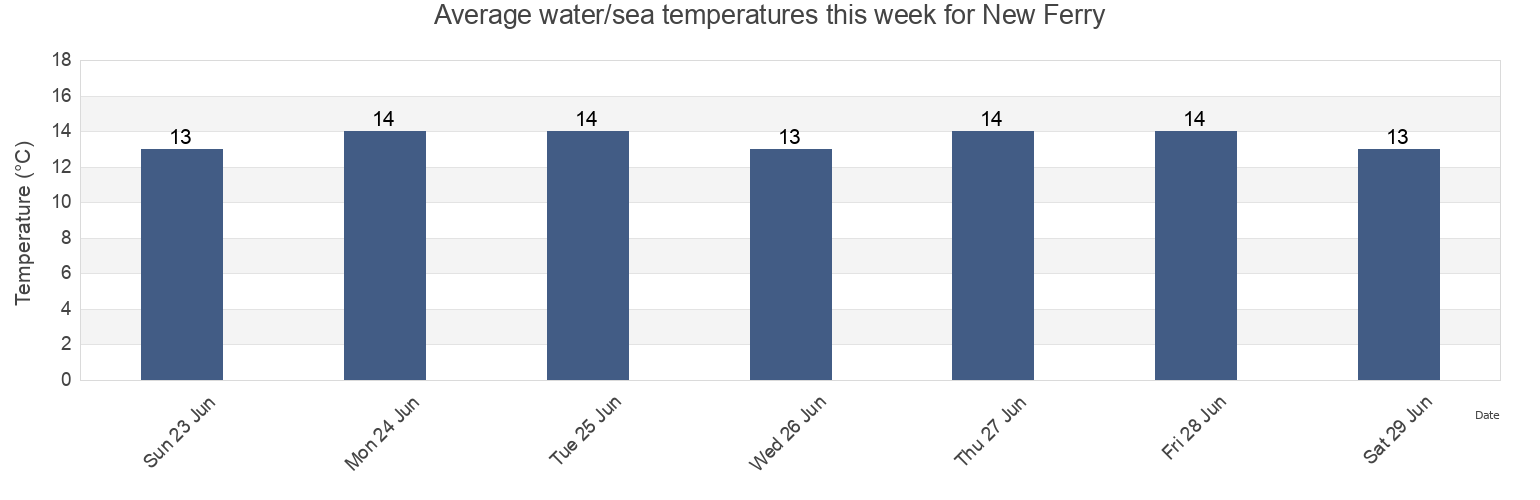 Water temperature in New Ferry, Metropolitan Borough of Wirral, England, United Kingdom today and this week