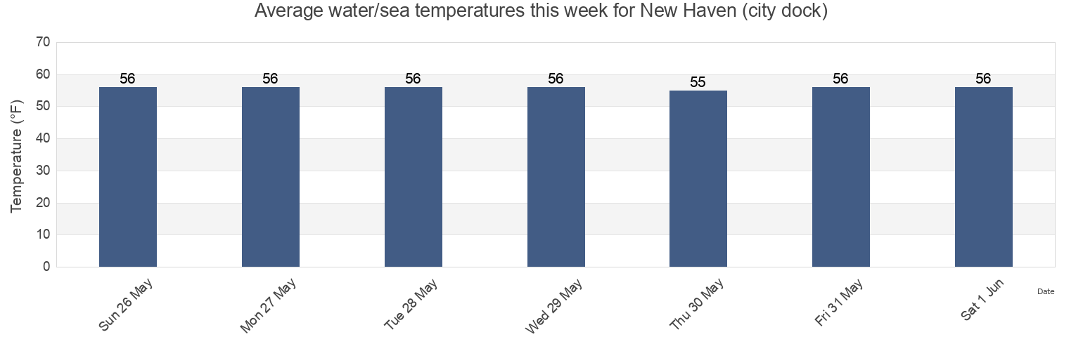 Water temperature in New Haven (city dock), New Haven County, Connecticut, United States today and this week