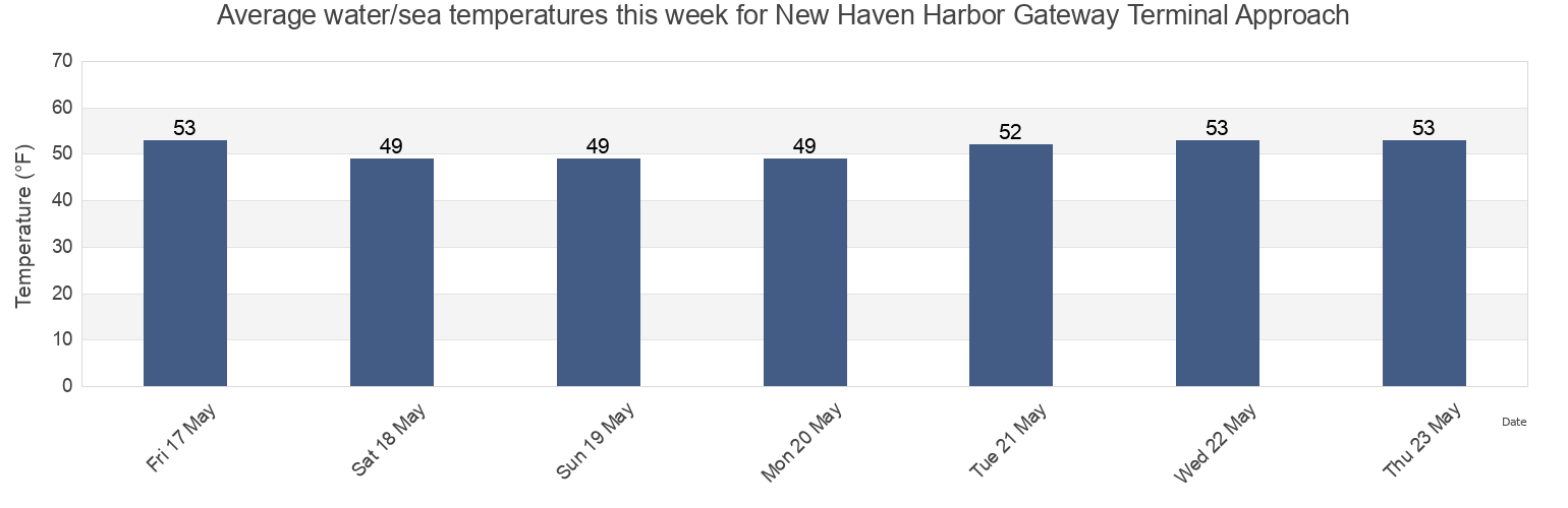 Water temperature in New Haven Harbor Gateway Terminal Approach, New Haven County, Connecticut, United States today and this week