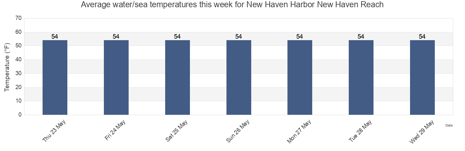 Water temperature in New Haven Harbor New Haven Reach, New Haven County, Connecticut, United States today and this week