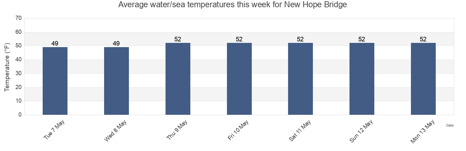 Water temperature in New Hope Bridge, Sacramento County, California, United States today and this week