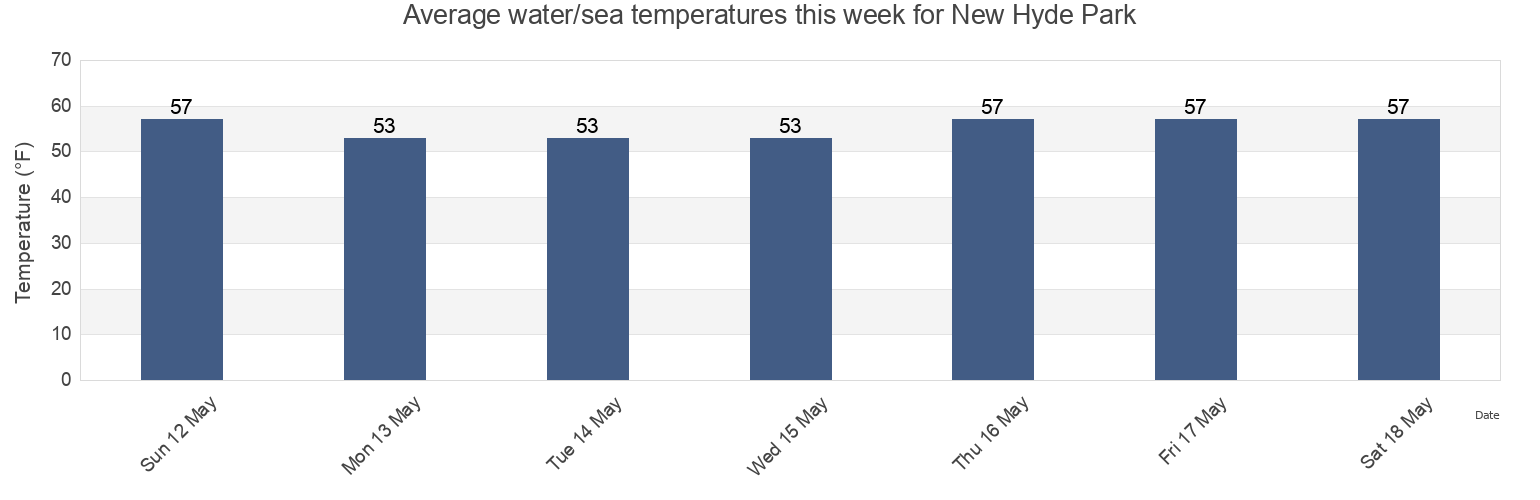 Water temperature in New Hyde Park, Nassau County, New York, United States today and this week