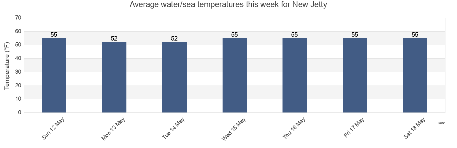 Water temperature in New Jetty, Cape May County, New Jersey, United States today and this week