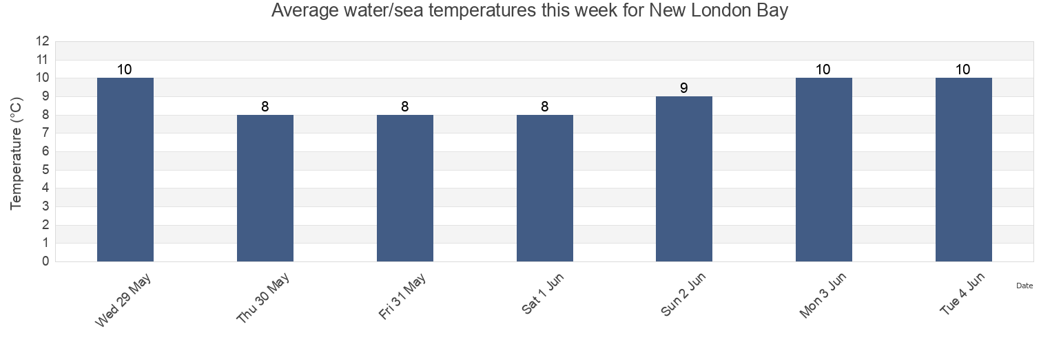 Water temperature in New London Bay, Prince Edward Island, Canada today and this week