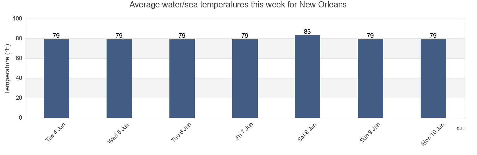 Water temperature in New Orleans, Orleans Parish, Louisiana, United States today and this week