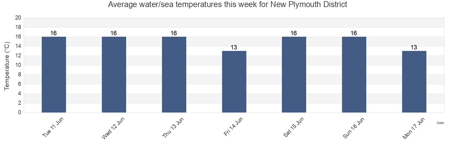 Water temperature in New Plymouth District, Taranaki, New Zealand today and this week