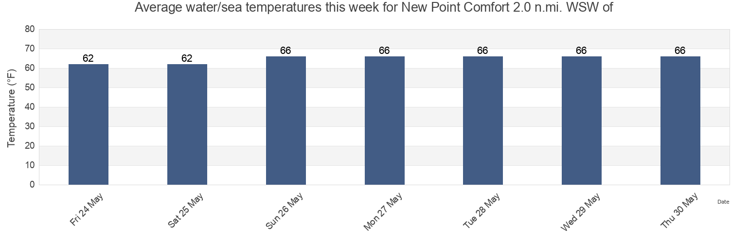 Water temperature in New Point Comfort 2.0 n.mi. WSW of, Mathews County, Virginia, United States today and this week