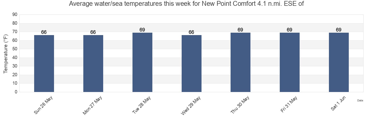 Water temperature in New Point Comfort 4.1 n.mi. ESE of, Mathews County, Virginia, United States today and this week