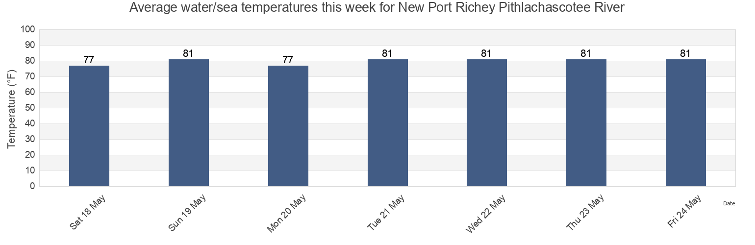 Water temperature in New Port Richey Pithlachascotee River, Pasco County, Florida, United States today and this week
