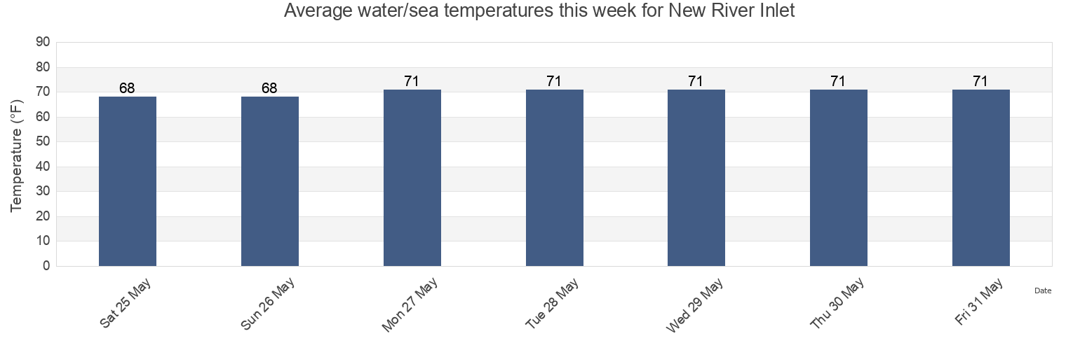 Water temperature in New River Inlet, Onslow County, North Carolina, United States today and this week