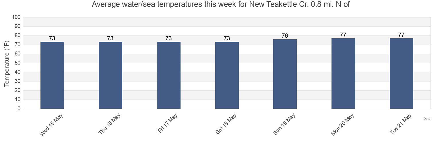 Water temperature in New Teakettle Cr. 0.8 mi. N of, McIntosh County, Georgia, United States today and this week